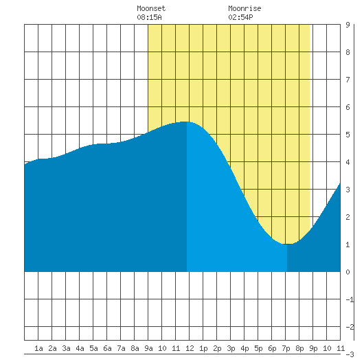 Canoe Bay tide chart for Sunday, March 13, 2022
