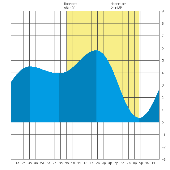 Canoe Bay tide chart for Monday, March 14, 2022