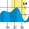 Canoe Bay tide chart for Monday, March 14, 2022