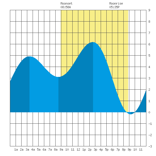 Canoe Bay tide chart for Tuesday, March 15, 2022