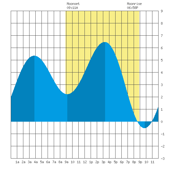 Canoe Bay tide chart for Wednesday, March 16, 2022