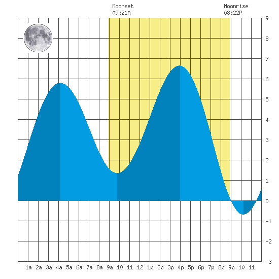 Canoe Bay tide chart for Thursday, March 17, 2022