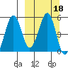 Canoe Bay tide chart for Friday, March 18, 2022