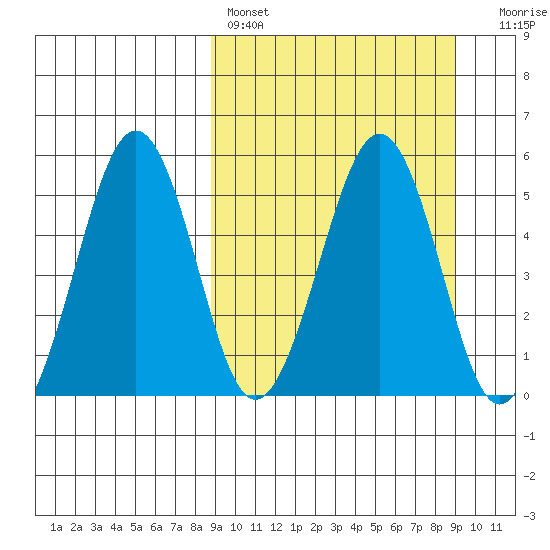 Canoe Bay tide chart for Saturday, March 19, 2022