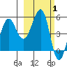 Canoe Bay tide chart for Tuesday, March 1, 2022