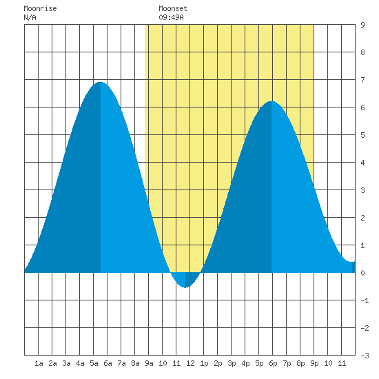 Canoe Bay tide chart for Sunday, March 20, 2022