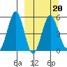 Canoe Bay tide chart for Sunday, March 20, 2022