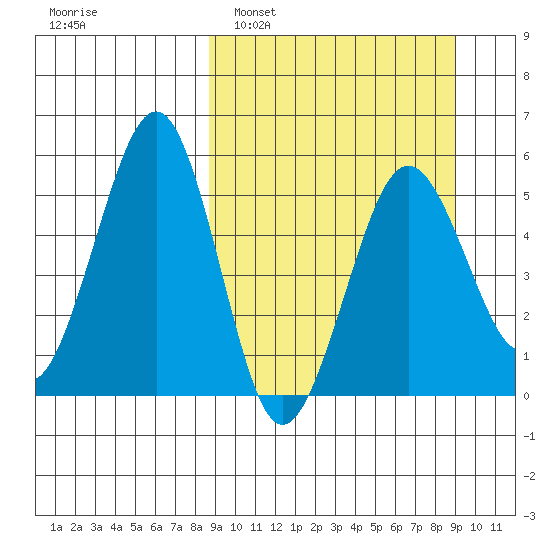 Canoe Bay tide chart for Monday, March 21, 2022