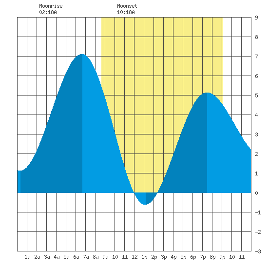 Canoe Bay tide chart for Tuesday, March 22, 2022