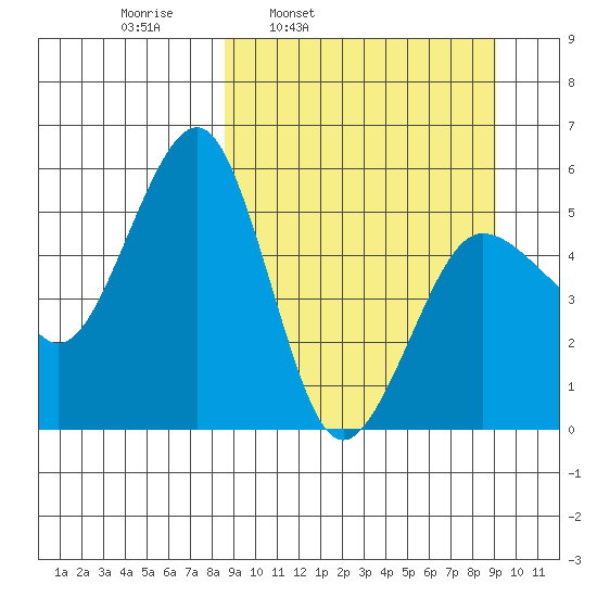 Canoe Bay tide chart for Wednesday, March 23, 2022