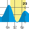Canoe Bay tide chart for Wednesday, March 23, 2022