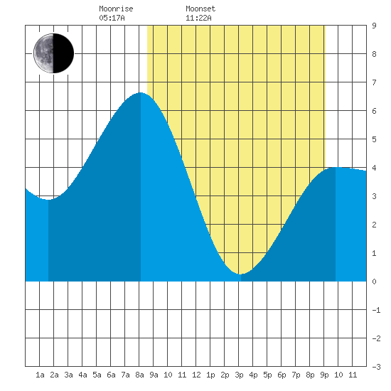 Canoe Bay tide chart for Thursday, March 24, 2022