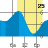 Canoe Bay tide chart for Friday, March 25, 2022