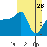 Canoe Bay tide chart for Saturday, March 26, 2022