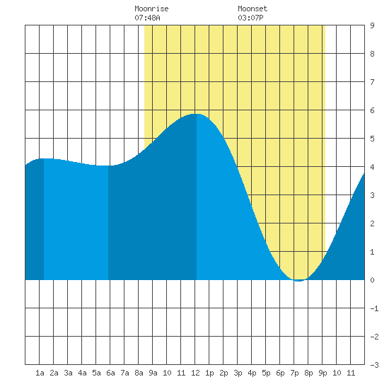 Canoe Bay tide chart for Sunday, March 27, 2022