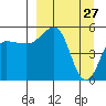 Canoe Bay tide chart for Sunday, March 27, 2022