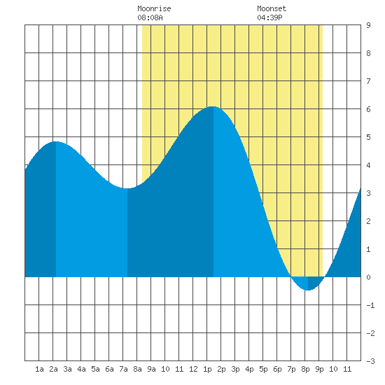 Canoe Bay tide chart for Monday, March 28, 2022