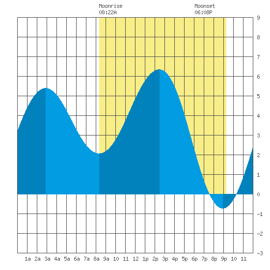 Canoe Bay tide chart for Tuesday, March 29, 2022