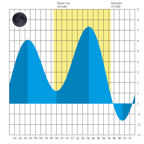 Canoe Bay tide chart for Wednesday, March 2, 2022