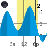 Canoe Bay tide chart for Wednesday, March 2, 2022