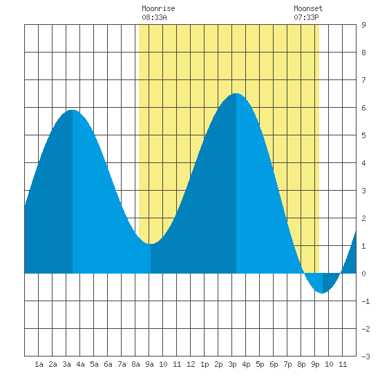 Canoe Bay tide chart for Wednesday, March 30, 2022