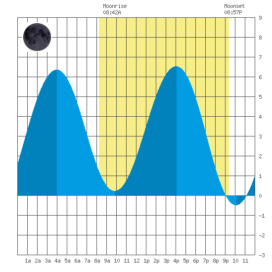 Canoe Bay tide chart for Thursday, March 31, 2022