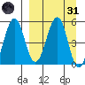 Canoe Bay tide chart for Thursday, March 31, 2022
