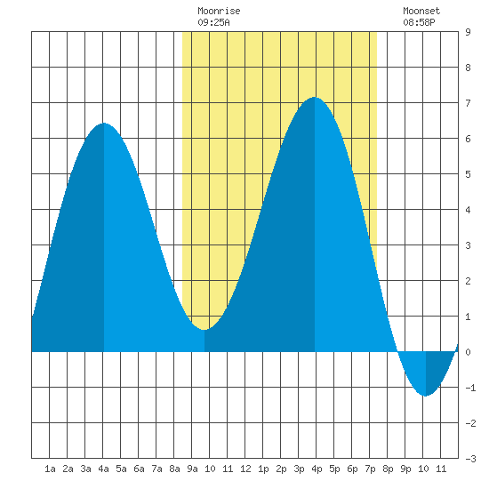 Canoe Bay tide chart for Thursday, March 3, 2022