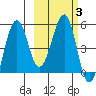 Canoe Bay tide chart for Thursday, March 3, 2022
