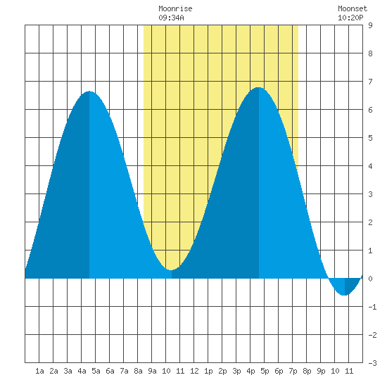 Canoe Bay tide chart for Friday, March 4, 2022