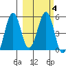 Canoe Bay tide chart for Friday, March 4, 2022