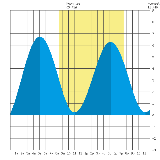 Canoe Bay tide chart for Saturday, March 5, 2022