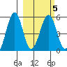 Canoe Bay tide chart for Saturday, March 5, 2022