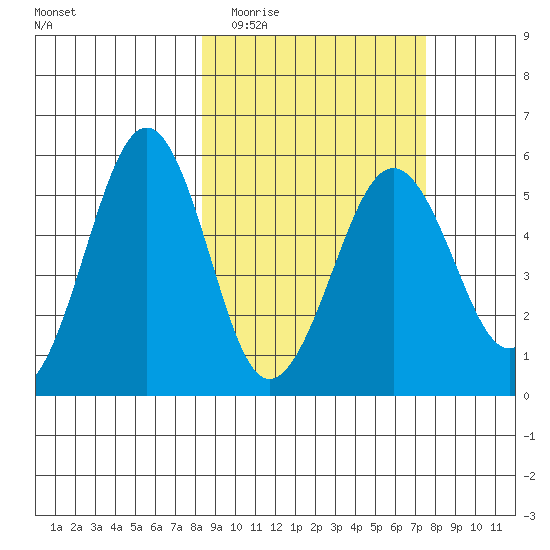 Canoe Bay tide chart for Sunday, March 6, 2022