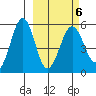 Canoe Bay tide chart for Sunday, March 6, 2022