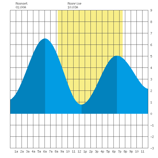 Canoe Bay tide chart for Monday, March 7, 2022