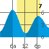 Canoe Bay tide chart for Monday, March 7, 2022