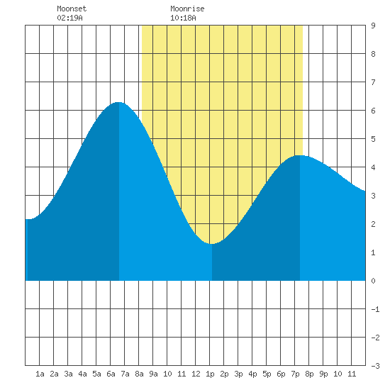 Canoe Bay tide chart for Tuesday, March 8, 2022