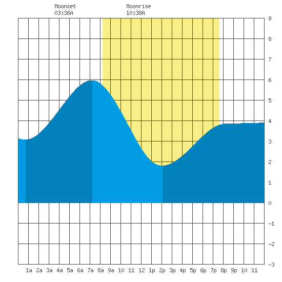 Canoe Bay tide chart for Wednesday, March 9, 2022