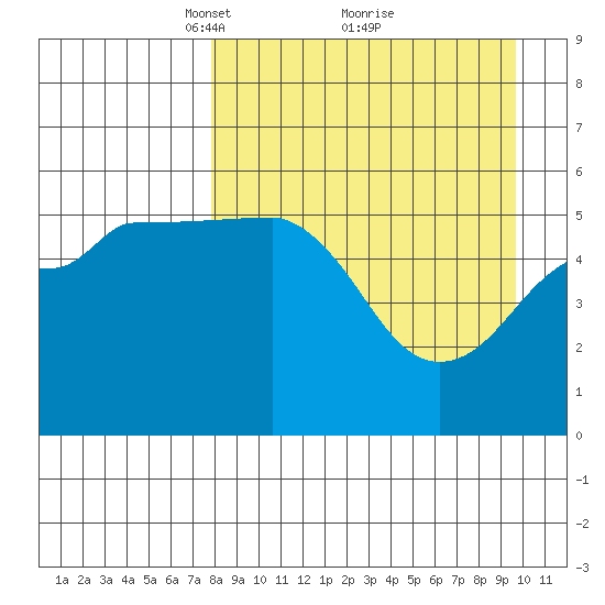 Canoe Bay tide chart for Sunday, April 10, 2022
