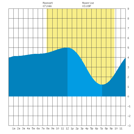 Canoe Bay tide chart for Monday, April 11, 2022