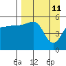 Canoe Bay tide chart for Monday, April 11, 2022
