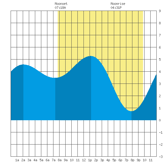 Canoe Bay tide chart for Tuesday, April 12, 2022
