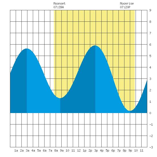 Canoe Bay tide chart for Thursday, April 14, 2022
