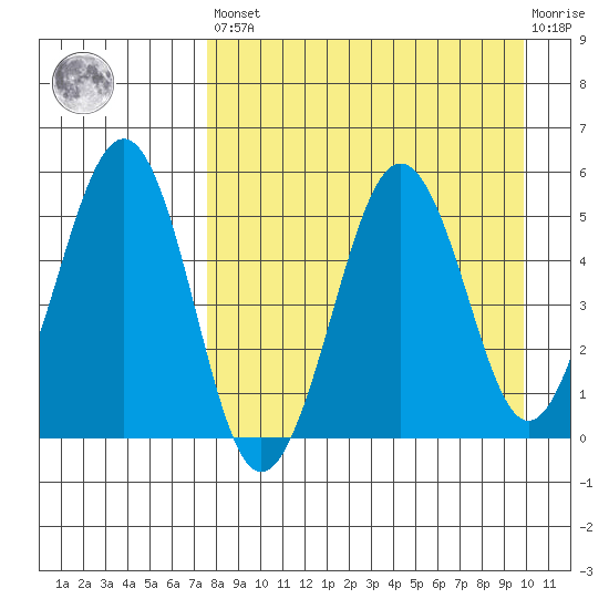Canoe Bay tide chart for Saturday, April 16, 2022