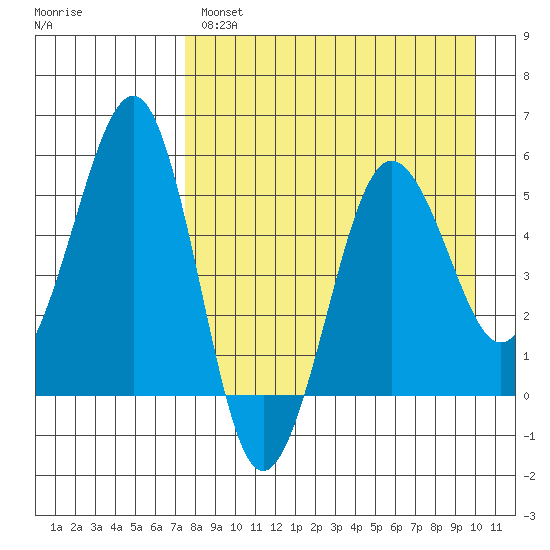 Canoe Bay tide chart for Monday, April 18, 2022