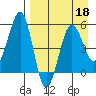 Canoe Bay tide chart for Monday, April 18, 2022