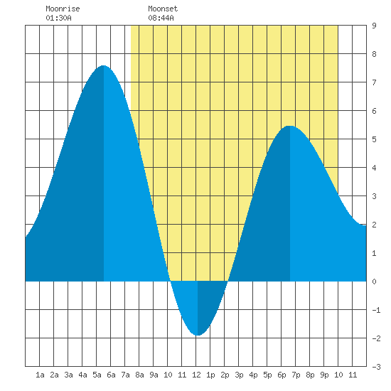Canoe Bay tide chart for Tuesday, April 19, 2022