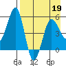 Canoe Bay tide chart for Tuesday, April 19, 2022