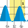 Canoe Bay tide chart for Friday, April 1, 2022